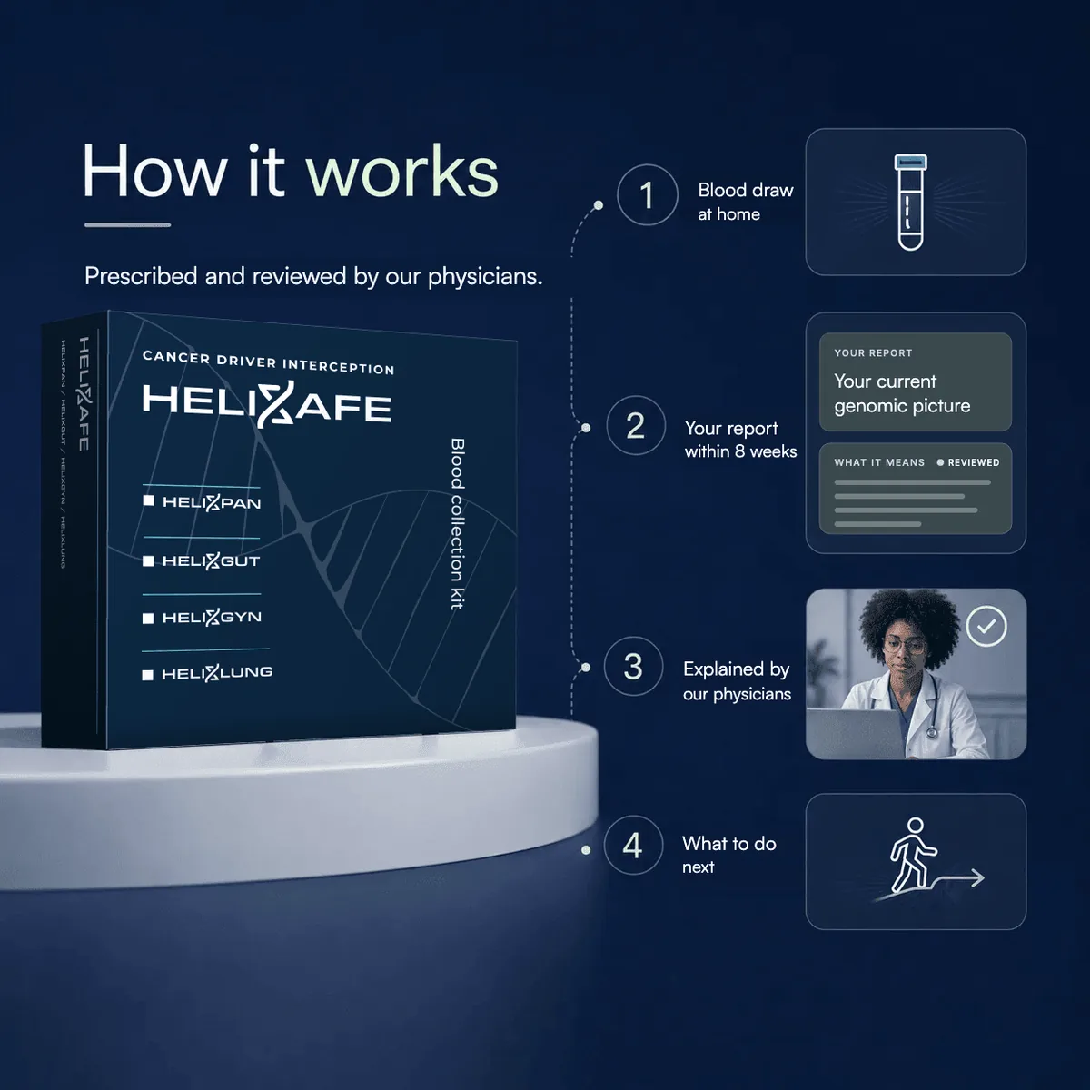 How HELIXAFE works, in four steps