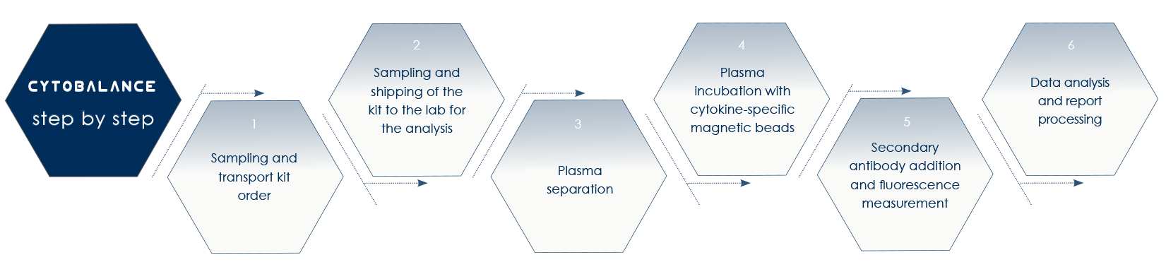 Proinflammatory Cytokines Monitoring Bioscience Institute - 