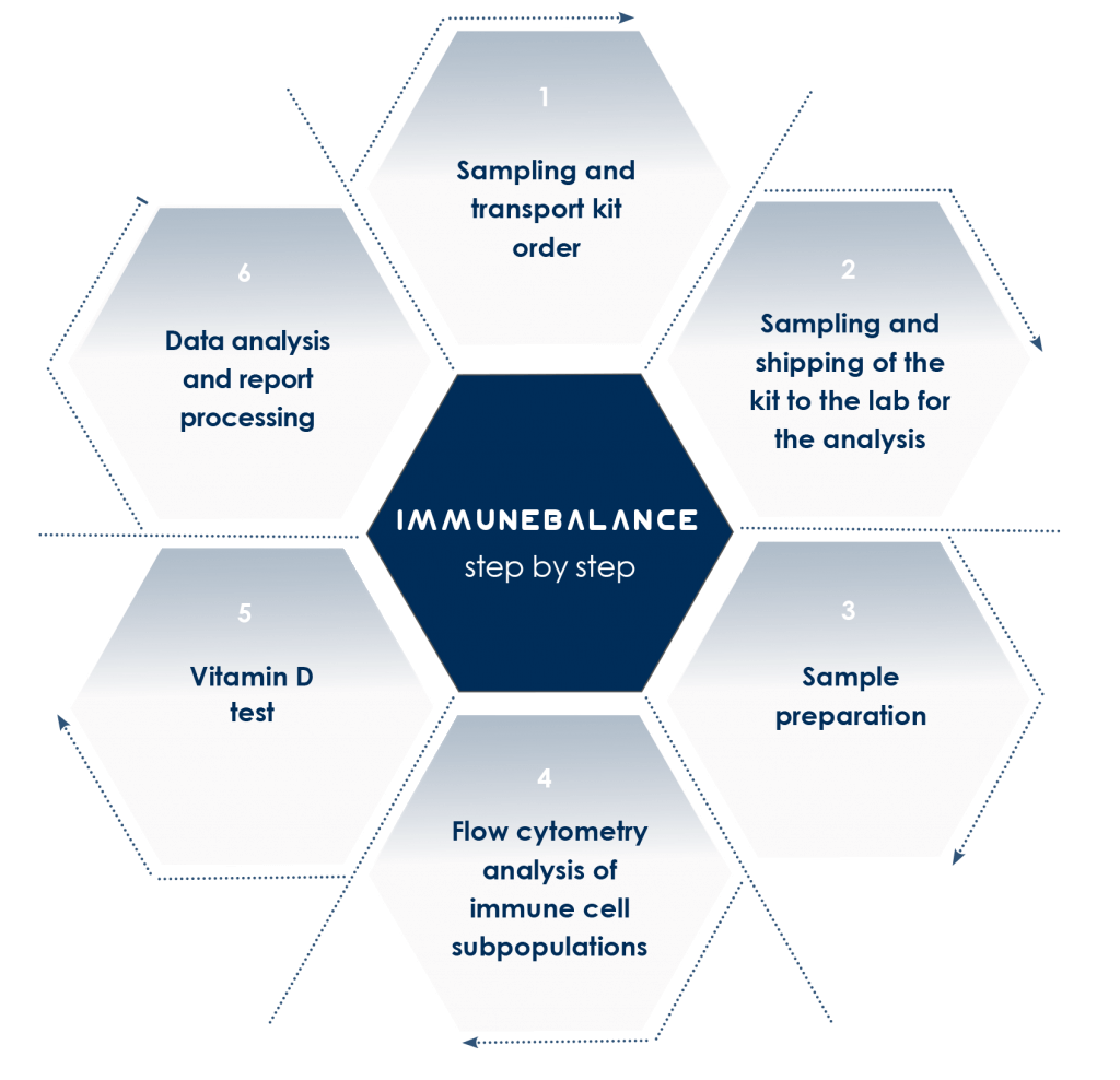 Evaluation of the balance of the immune system